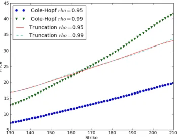 Figure 5.5: Value of the put-option at time t = 0 for varying strike price and different level of correlation for the fixed kerosene spot r 0 = 170 .
