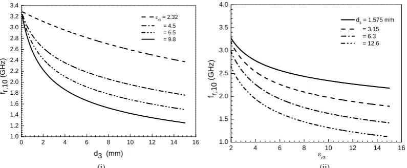 Fig. 2.  Variation of dominant mode resonant frequency as a function of superstrate thickness and dielectric constant