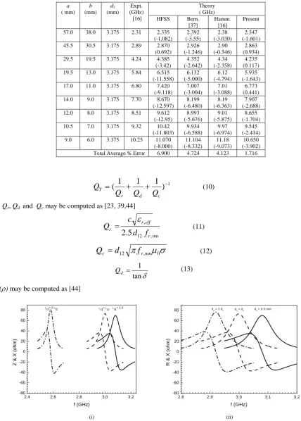 Table 3. Comparison of theoretical and experimental dominant mode resonant frequencies of rectangular patch antennas without radome