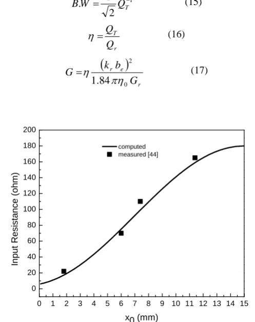 Fig. 5.  Variation of dominant mode input at resonance as a function of feed location for different thickness and permittivity of superstrate