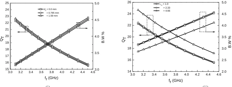 Fig. 7.   Input impedance as a function of frequency of a rectangular patch without radome