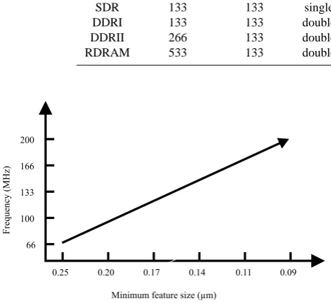 Fig. 4. Operation frequency improvement through smaller feature0.09size. Improvement is around a factor of 3 going from 0.25 µm to µm.