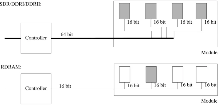 Fig. 6. Prefetch: Capturing of 2x resp. 4x the required data volume and time-multiplexing it onto the output leads to a simple multiplicationof the external data-rate of the memory device.