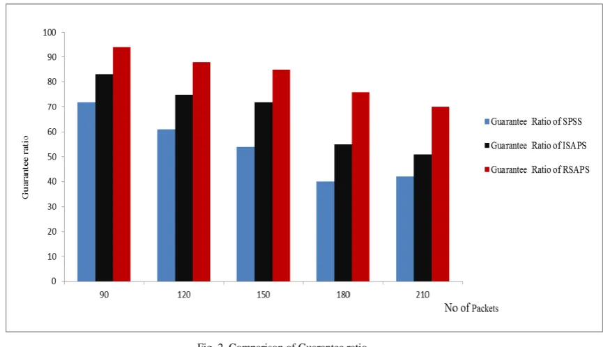 Fig. 2. Comparison of Guarantee ratio 