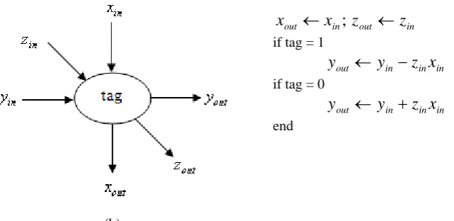 Fig.  2. The linear systolic array for computing cyclic convolution (10).  (a) The linear array