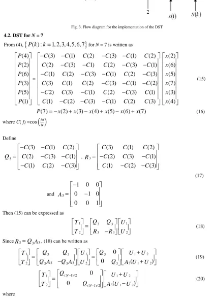 Fig. 3. Flow diagram for the implementation of the DST 
