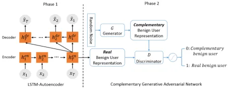 Figure 1: The training framework of OCAN