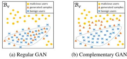 Figure 2: Demonstrations of the ideal generators of regularGAN and complementary GAN. The blue dot line indicatesthe high density regions of benign users.