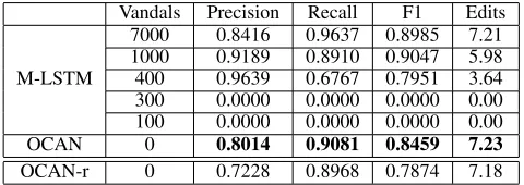Table 1: Vandal detection results (mean±std.) on precision, recall, F1 and accuracy
