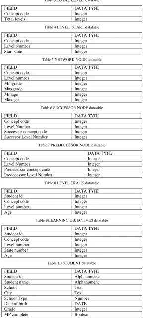 Table 3 TOTAL LEVEL  datatable 