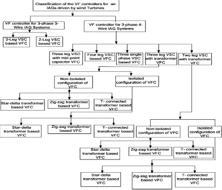 Fig. 1.Classiﬁcation of VFCs for standalone wind power generating systems 