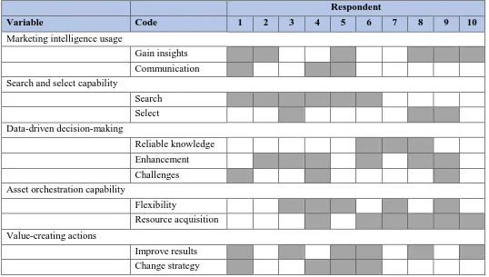 Table 6. Overview of results per respondent of qualitative research 