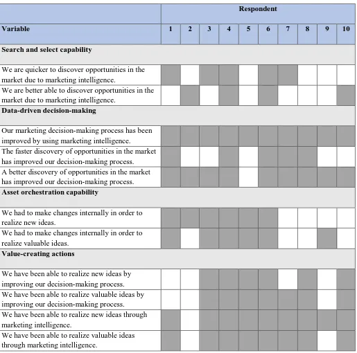 Table 9. Overview of results per respondent of quantitative research 