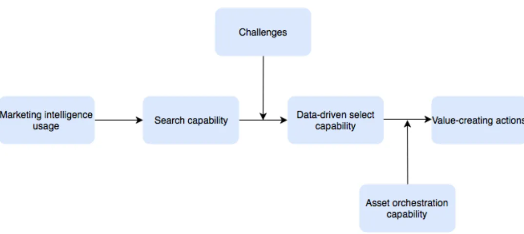 Figure 2. New theoretical framework 