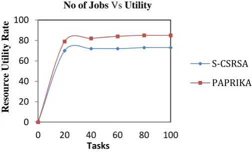 Fig 4: Comparison of resource utility rate between S-CSRSA and PAPRIKA 