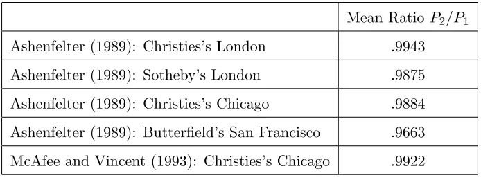 Table 1: Price ratio in the data