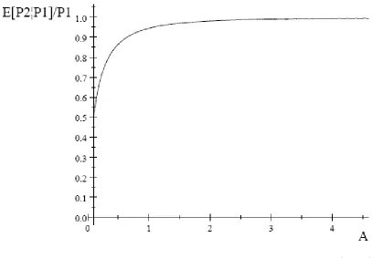 Fig. 1: Price ratio with no informational externalities as a function of A = a(N � 2)