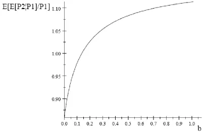 Fig. 2: Price ratio as a function of the information externality parameter b