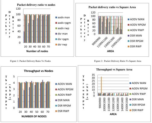 Figure 1: Packet Delivery Ratio Vs Nodes 