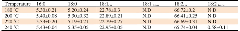 Table 2,  Fatty acids composition during the DCM deodorizing process in range of temperature (180-240) ˚C 