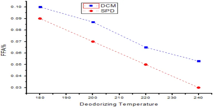 Figure 3: Effect of deodorizing temperature on the FFA of sunflower oil. 