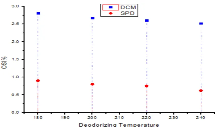 Figure 4: Effect of deodorizing temperature on the VE of sunflower oil. 