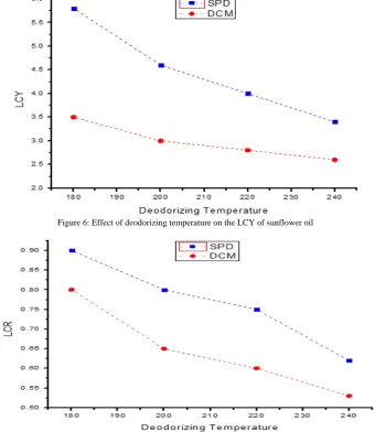 Figure 6: Effect of deodorizing temperature on the LCY of sunflower oil 