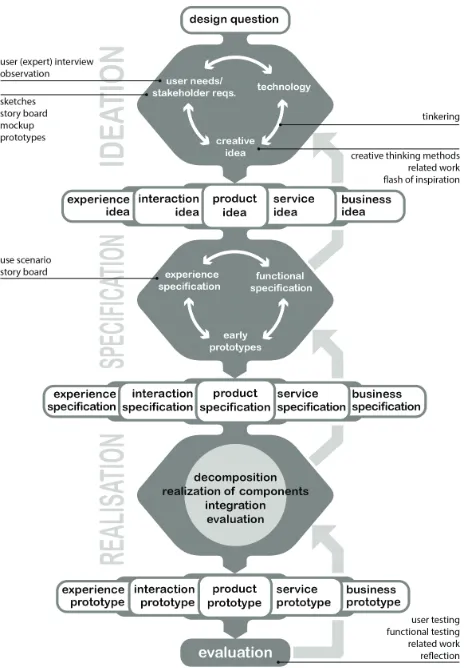 Figure 1: Creative Technology Design Process (enlargement: Appendix A)