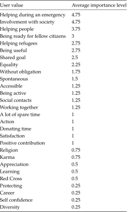 Table 1: Average importance level of user values