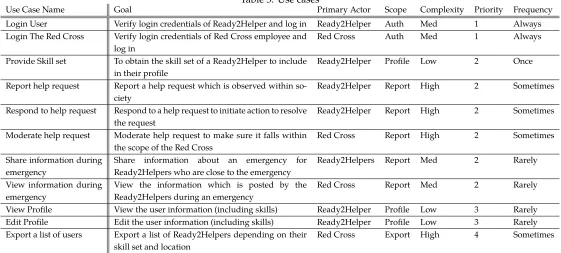 Table 3: Use casesPrimary Actor