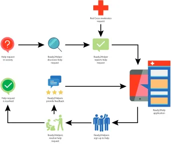 Figure 3: Flow chart of Ready2Help application (enlargement: Appendix H)