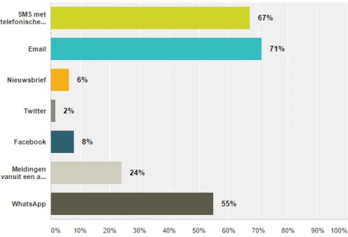 Figure 4: Survey Question: Ready2Help now contacts you by e-mail, SMS or by a phone call