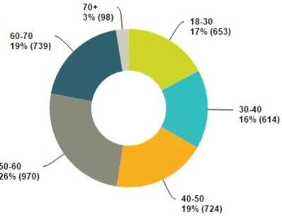 Figure 5: Survey question: Within what age category do you belong?