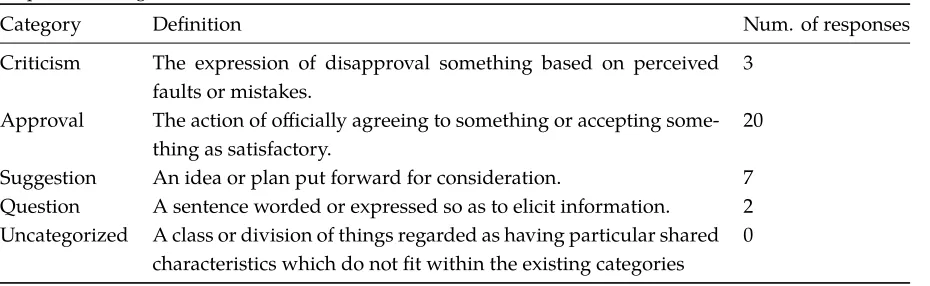 Figure 7: Distribution rating: How would you rate the idea of matching help requests and helpoﬀers using a website?