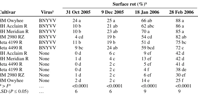 Table 1. Severity of rhizomania symptoms for sugar beet roots harvested from disease-free and rhizo-mania-infested trials 