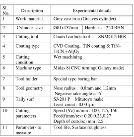 Table – 2 Experimental details 