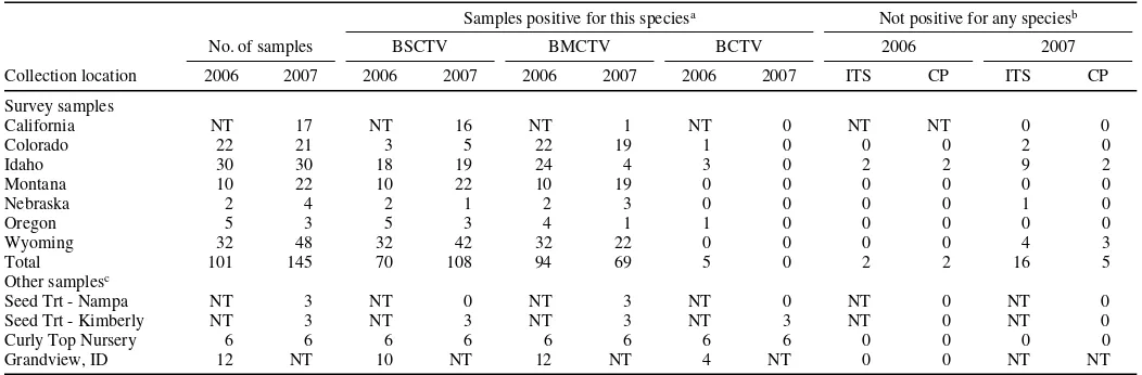 TABLE 1. The curtovirus species associated with curly top in sugar beets in the western United States was established through a survey of symptomatic plantsduring the 2006 and 2007 growing seasons 