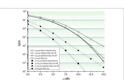 Figure 4 Performance comparison of NDF protocol with various relay schemes for two-antenna case using 16QAM under various R–Dchannel states.