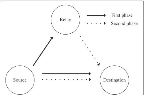 Figure 1 An NDF protocol for the three-terminal cooperativecommunication network.