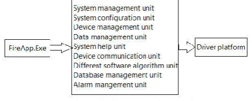 Fig 2 Fire monitoring system software design 