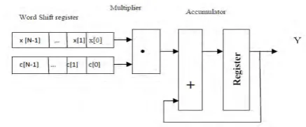 Fig 4.1 Distributed architecture for FIR filter with MAC architecture. 