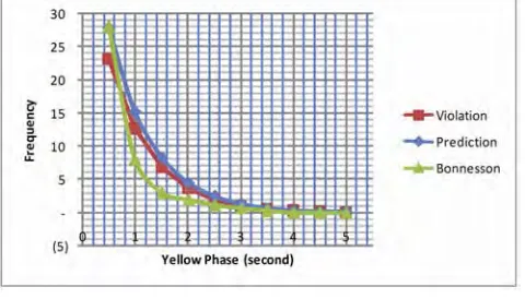 Fig. 6.  The frequency of violation per hours 