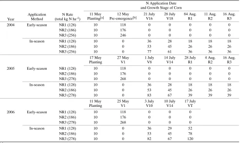Table 1. Nitrogen fertilizer application rates (kg N ha-1) and timings for 2004, 2005, and 2006.