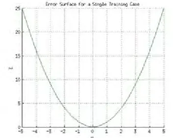 Figure 4(a) Error surface of a linear neuron for a single training case. 
