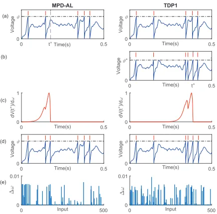 Figure 2: The comparison between MPD-AL and TDP1. (a)Membrane potential traces before learning.time instant at which the subthreshold membrane potentialis closest to the firing threshold