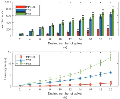 Figure 5: Learning predictive clues. (a) Input spike pattern,of which only 10% of the 500 synaptic afferents are shown.Colored rectangles represent 10 different sensory features(50 ms each) that are embedded within a stream of spon-taneous background activ