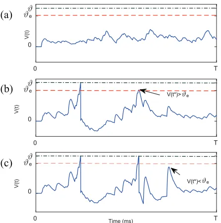 Figure 6: Illustration of the threshold coding mechanism. (a) The raw speech waveform and the spectrogram generated from theCQT cochlear filter bank