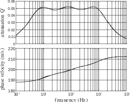 Fig. 2. ( Nearly Constant Quality factor Q20) 