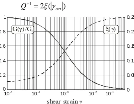 Fig. 3. Typical nonlinear dynamic properties of soils 