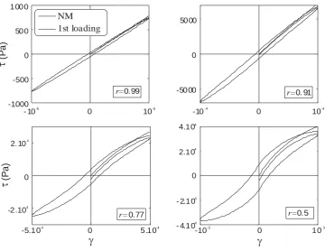 Fig. 4. Stress-strain curves for cyclic loadings 